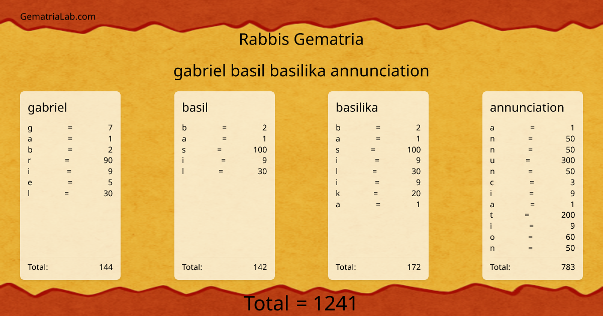 gabriel basil basilika annunciation in rabbis Gematria